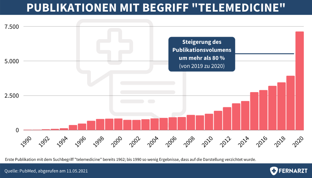 Fernarzt Studienreihe 2021 Teil 1: Die Pille im Fokus der Telemedizin, Abbildung zum Publikationsvolumen mit Suchbegriff telemedicine bei PubMed von 1990 bis 2020.