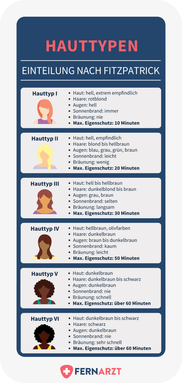 Einteilung der Hauttypen nach Fitzpatrick. Hautfarbe, Haarfarbe, Augenfarbe, Sonnenbrandneigung, Bräunung und maximale Eigenschutzzeit.