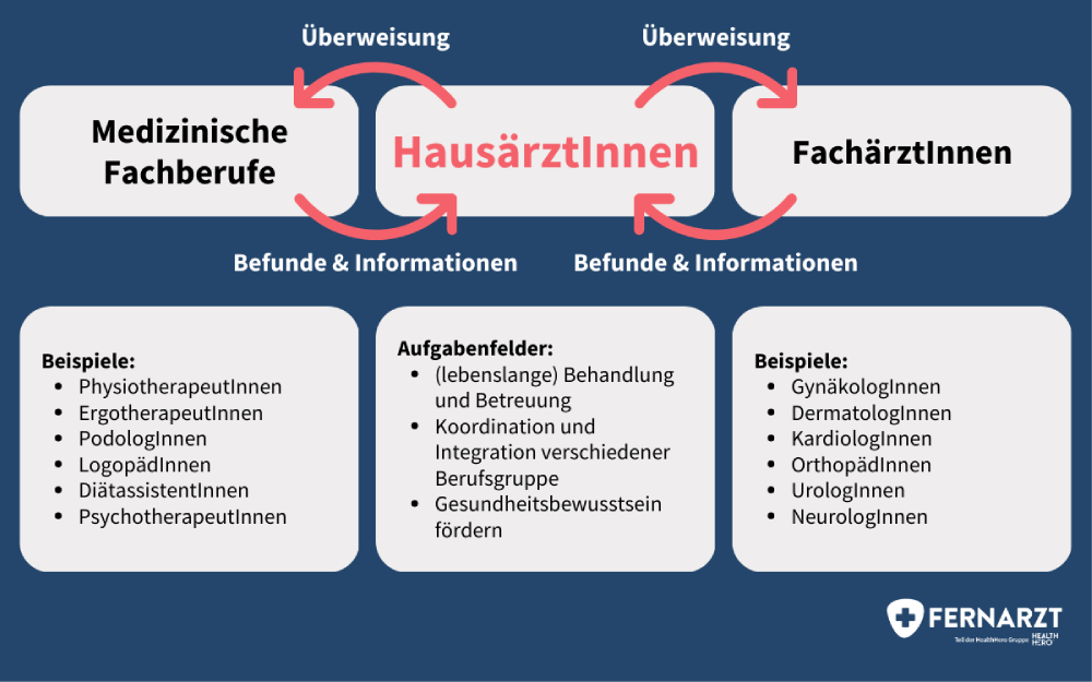 Was macht ein Hausarzt? Übersicht der Funktionen von HausärztInnen im Zusammenspiel mit FachärztInnen und medizinischen Fachberufen.
