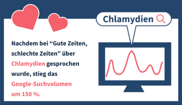 Geschlechtskrankheiten in Deutschland: Chlamydien bei GZSZ sorgen für erhöhtes Suchvolumen bei Google.