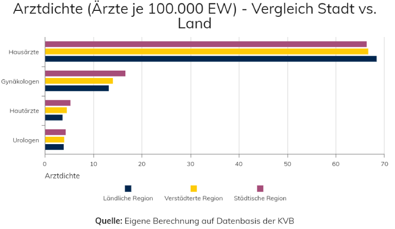 Arztdichte in Ärzte je 100.000 Einwohner. Vergleich von Stadt und Land.