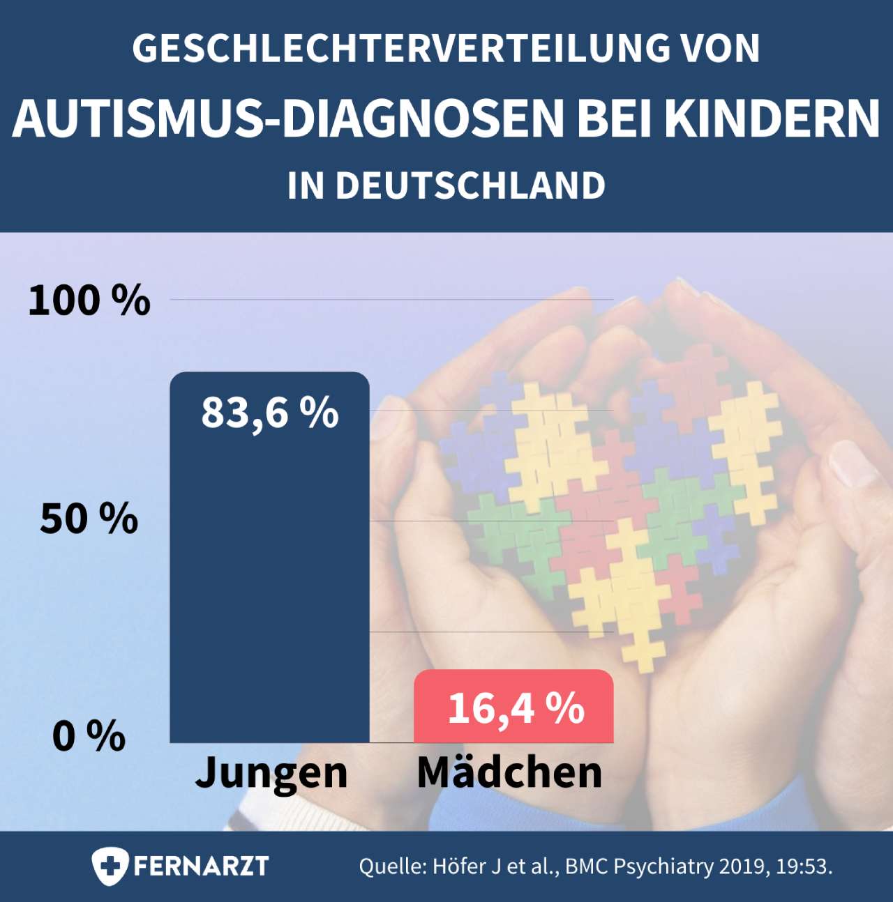Autismus und Asperger bei Frauen: Geschlechterverteilung von Autismus-Diagnosen bei Kindern in Deutschland. Von 207 Kindern in der Studie waren 83,6 Prozent maennlich und 16,4 Prozent weiblich.