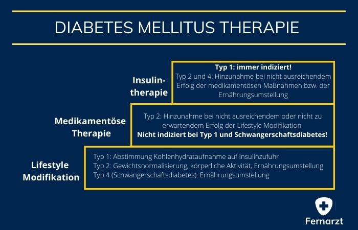 Diabetes Therapie