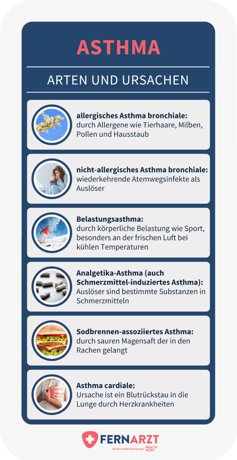 Verschiedene Arten und Ursachen von Asthma.
