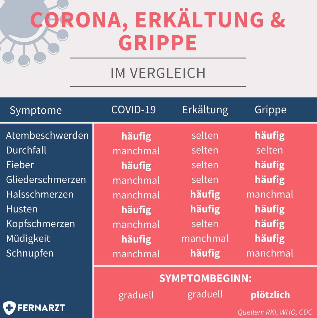 Vergleich der Symptome: Corona (COVID-19), Erkältung und Grippe