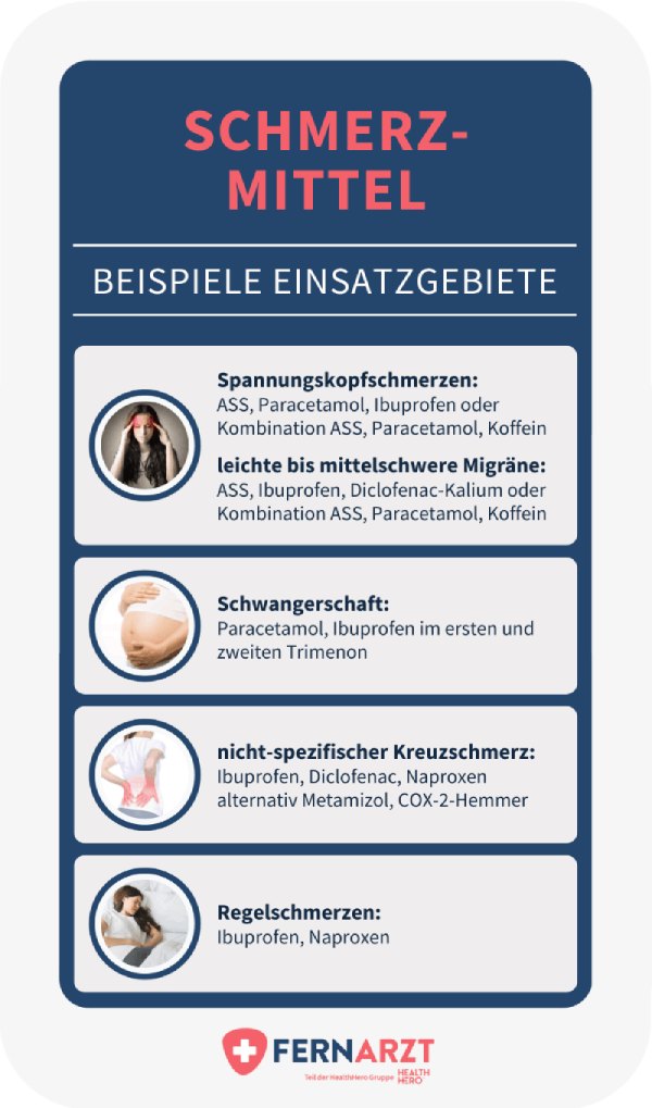 Beispiele für Einsatzgebiete von Schmerzmitteln: Spannungskopfschmerzen, Migräne, Schwangerschaft, Rückenschmerzen und Regelschmerzen.