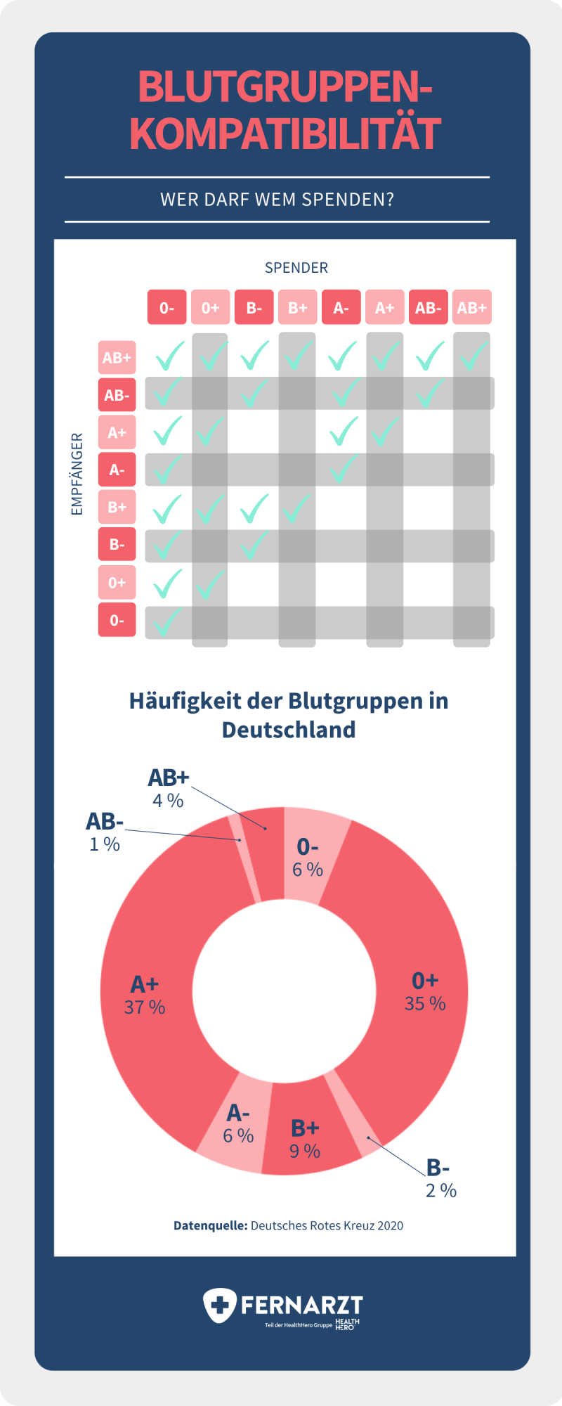 Blutgruppenkompatibilität: Wer darf wem Blut spenden? Wie häufig sind die Blutgruppen in Deutschland?