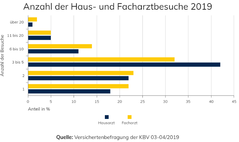 Anzahl der Haus- und Facharztbesuche in 2019.
