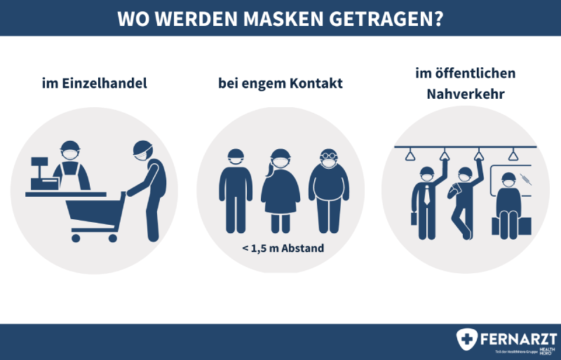 Wo werden Masken getragen? Sinnvoll ist ein medizinischer Mund-Nasen-Schutz im Einzelhandel, bei engem Kontakt zu Menschen und im öffentlichen Nahverkehr.