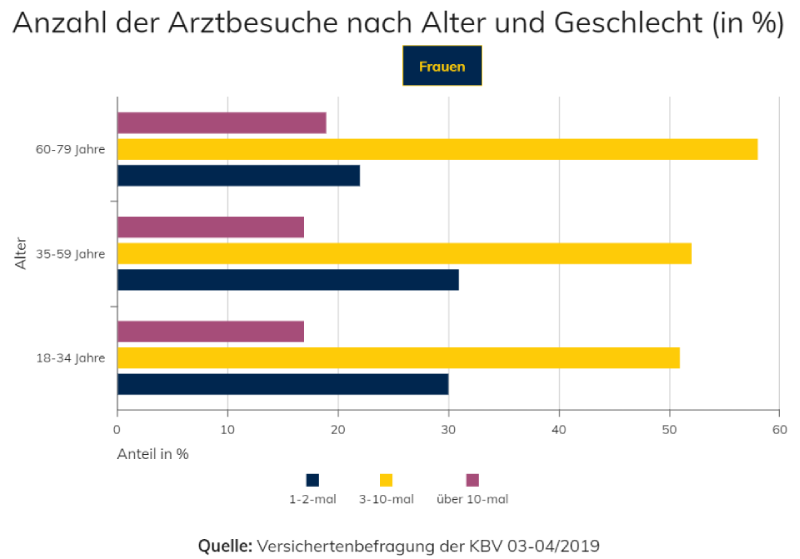 Anzahl der Arztbesuche nach Alter in Prozent, Frauen.