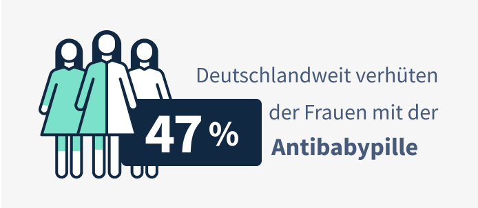 Fernarzt Studienreihe 2021 Teil 1: Die Pille im Fokus der Telemedizin, Deutschlandweit verhüten 47 Prozent der Frauen mit der Antibabypille.