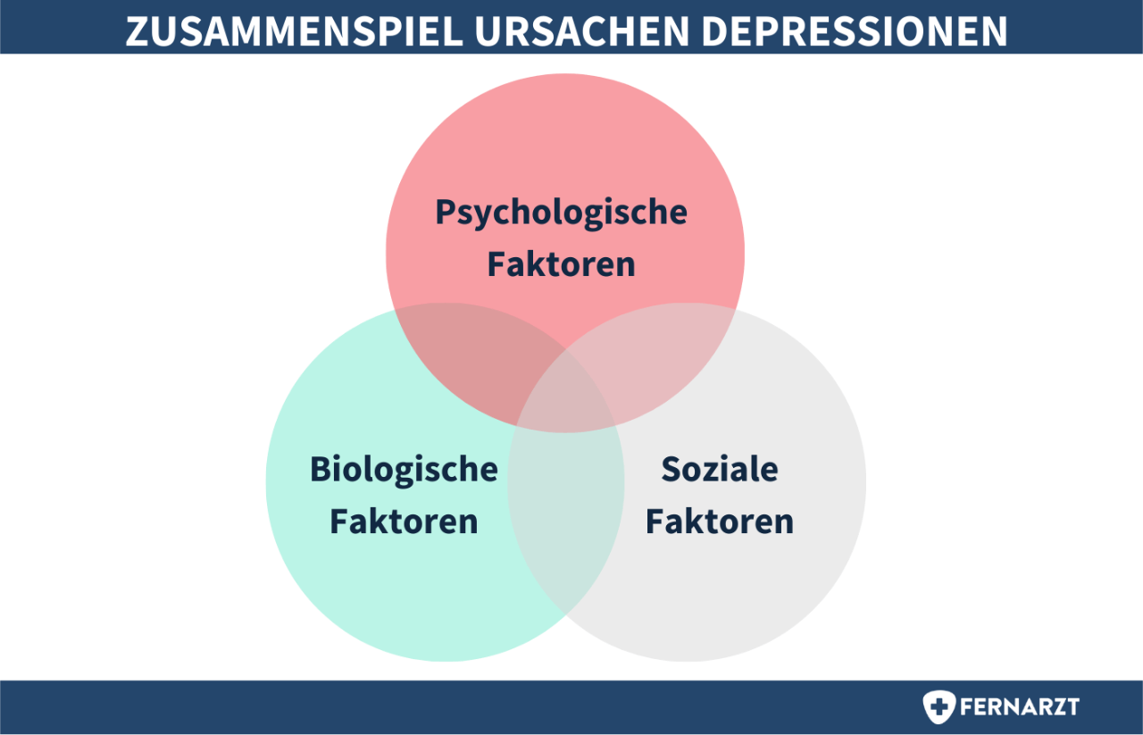 Zusammenspiel Ursachen Depressionen. Venn-Diagramm: psychologische Faktoren, biologische Faktoren, soziale Faktoren.