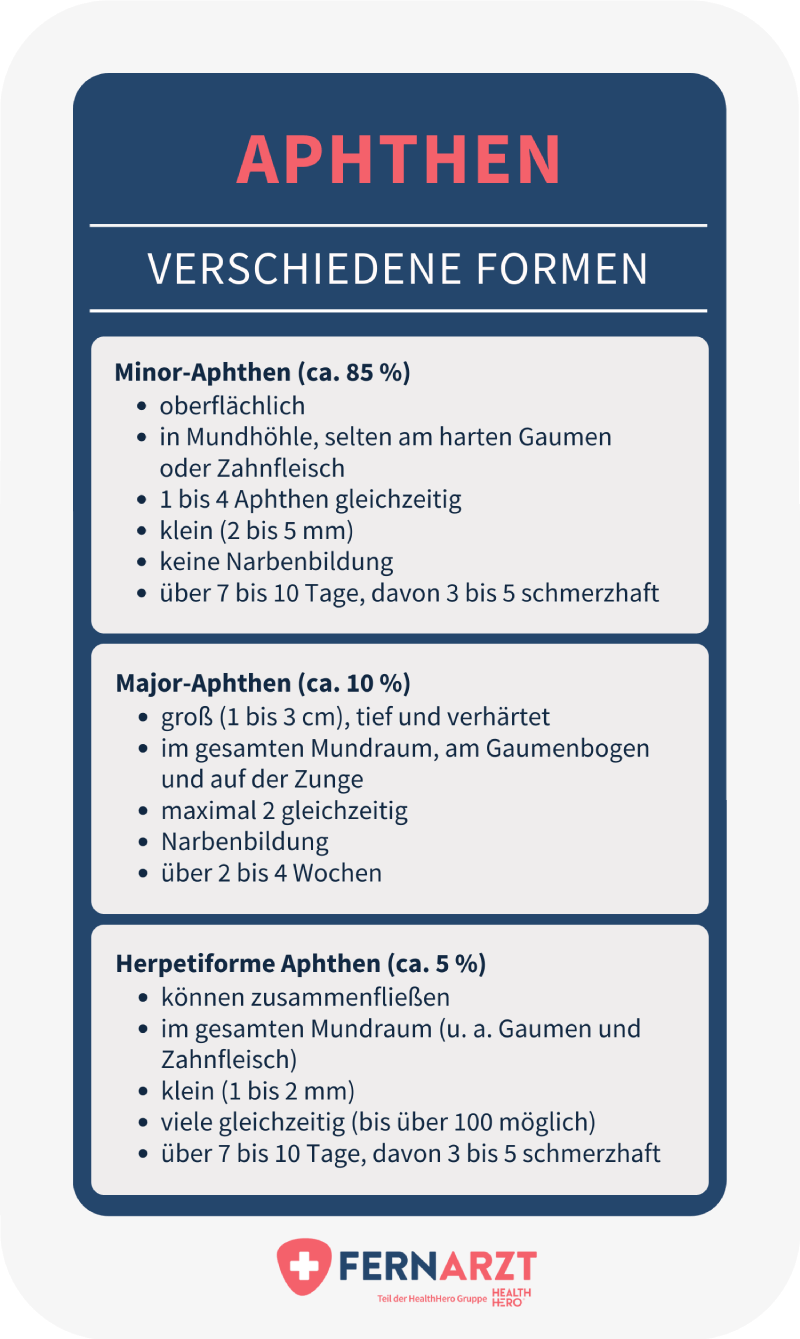 Die verschiedenen Formen von Aphthen: Minor-Aphthen, Major-Aphthen, Herpetiforme Aphthen