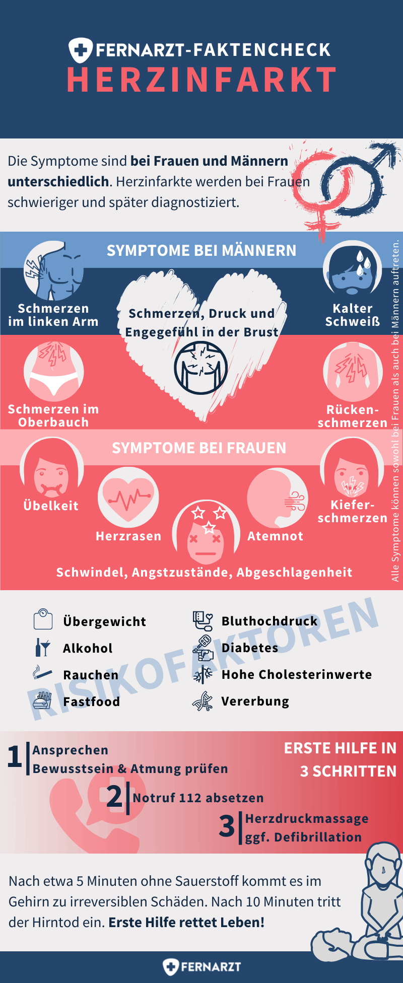 Fernarzt-Faktencheck Herzinfarkt: Symptome bei Mann und Frau unterschiedlich, Risikofaktoren und Erste Hilfe.