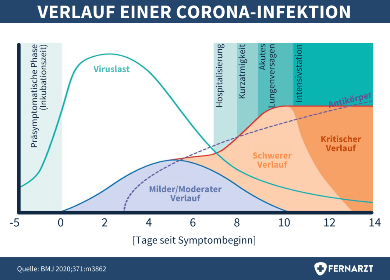 Diese Grafik zeigt den Verlauf einer Corona-Infektion (COVID-19).