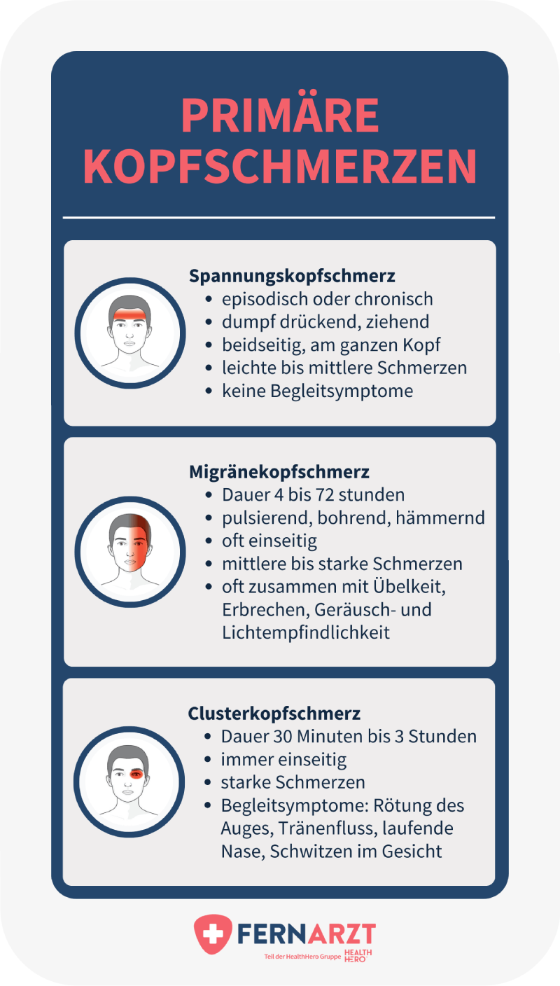 Primäre Kopfschmerzen: Spannungskopfschmerz, Migränekopfschmerz, Clusterkopfschmerz
