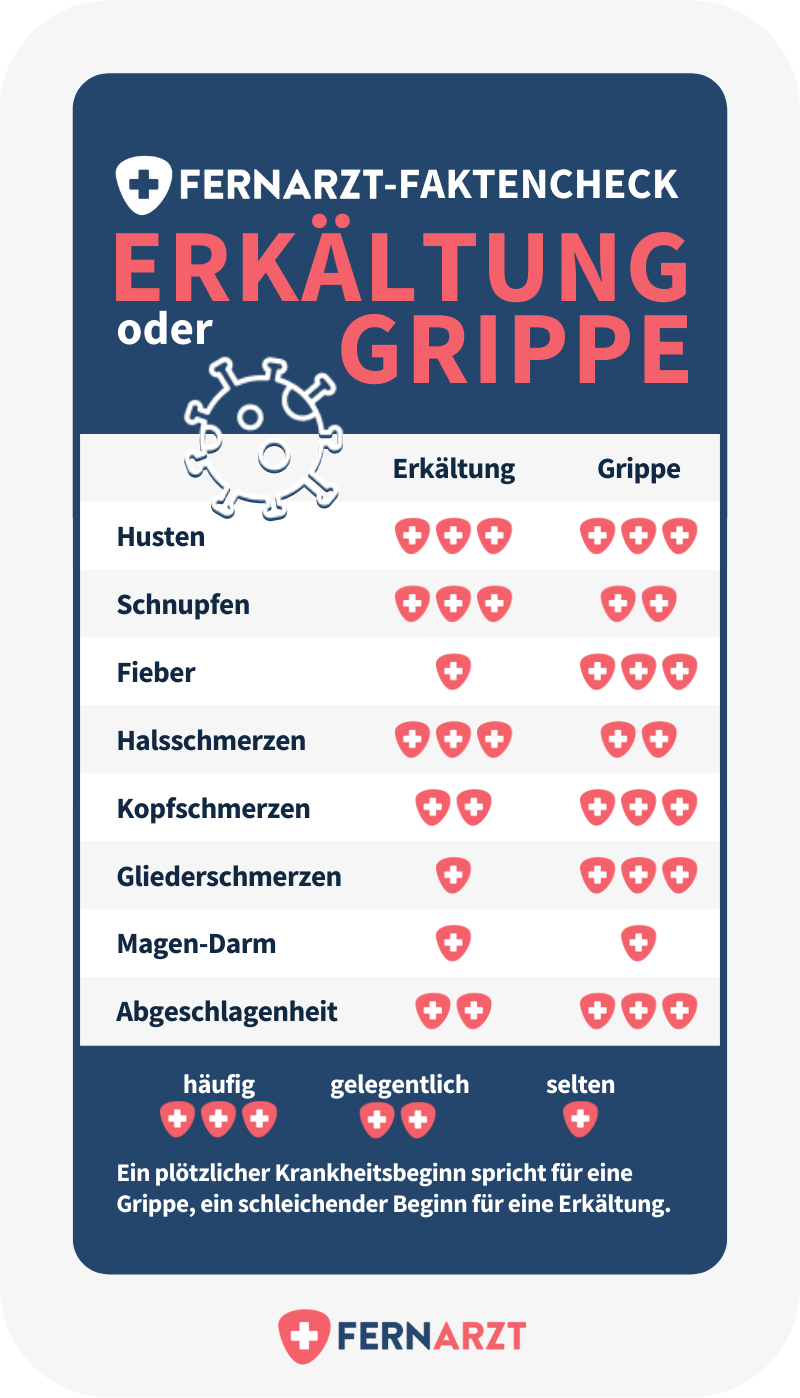 Der Fernarzt Faktencheck: Erkältung oder Grippe? Welche Symptome typisch sind für die beiden Viruserkrankungen.