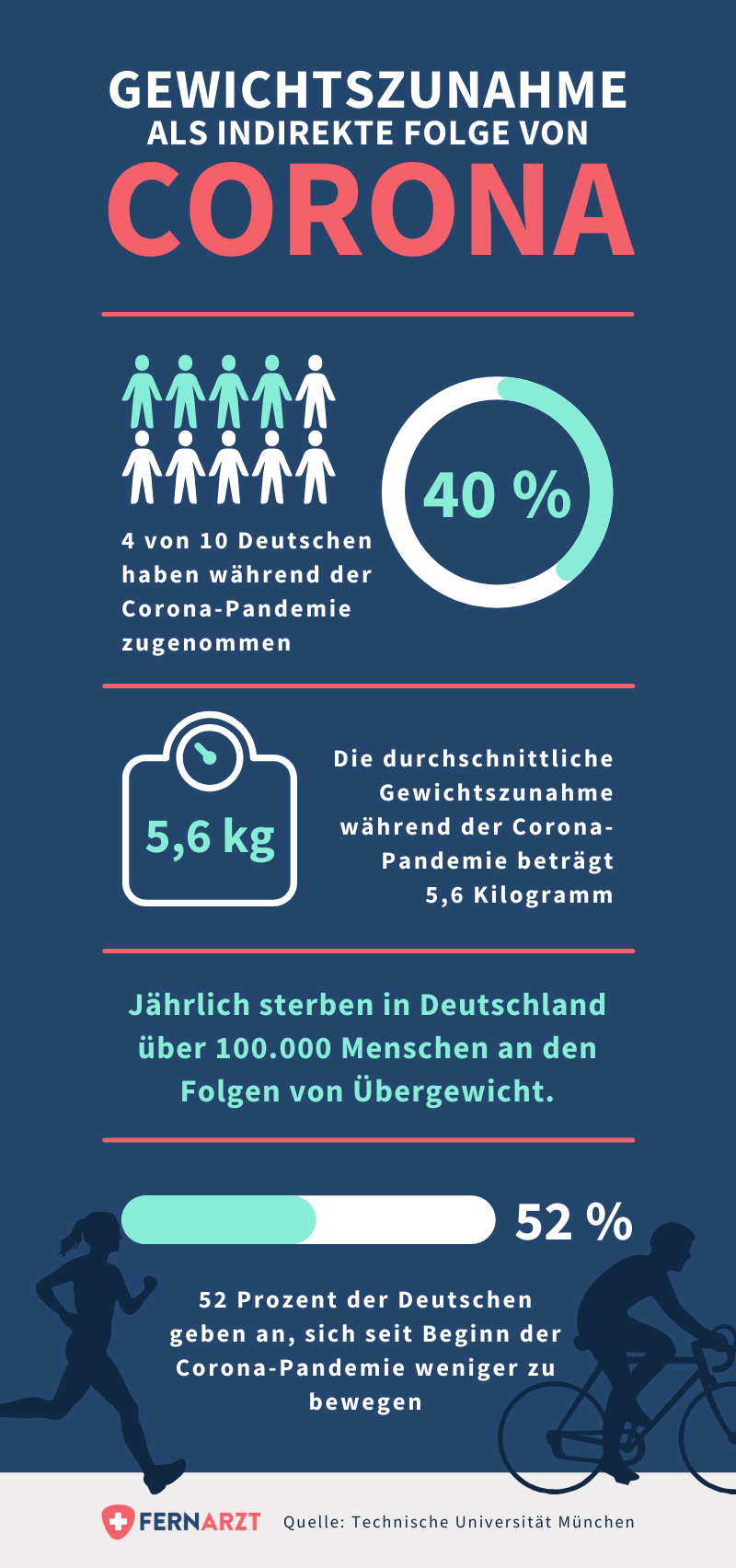 Gewichtszunahme als indirekte Folge von Corona: 4 von 10 Deutschen haben waehrend der Pandemie zugenommen. Die durchschnittliche Gewichtszunahme beträgt 5,6 Kilogramm. Jaehrlich sterben in Deutschland ueber 100.000 Menschen an den Folgen von Uebergewicht. 52 Prozent der Deutschen bewegen sich seit der Pandemie weniger.