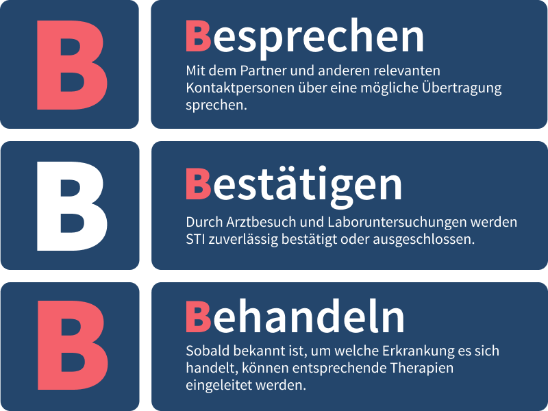 Fernarzt Studienreihe 2021 Teil 2: Geschlechtskrankheiten in Deutschland. Die 3-B-Regel bei Verdacht auf Geschlechtskrankheiten: Besprechen, Bestätigen, Behandeln.