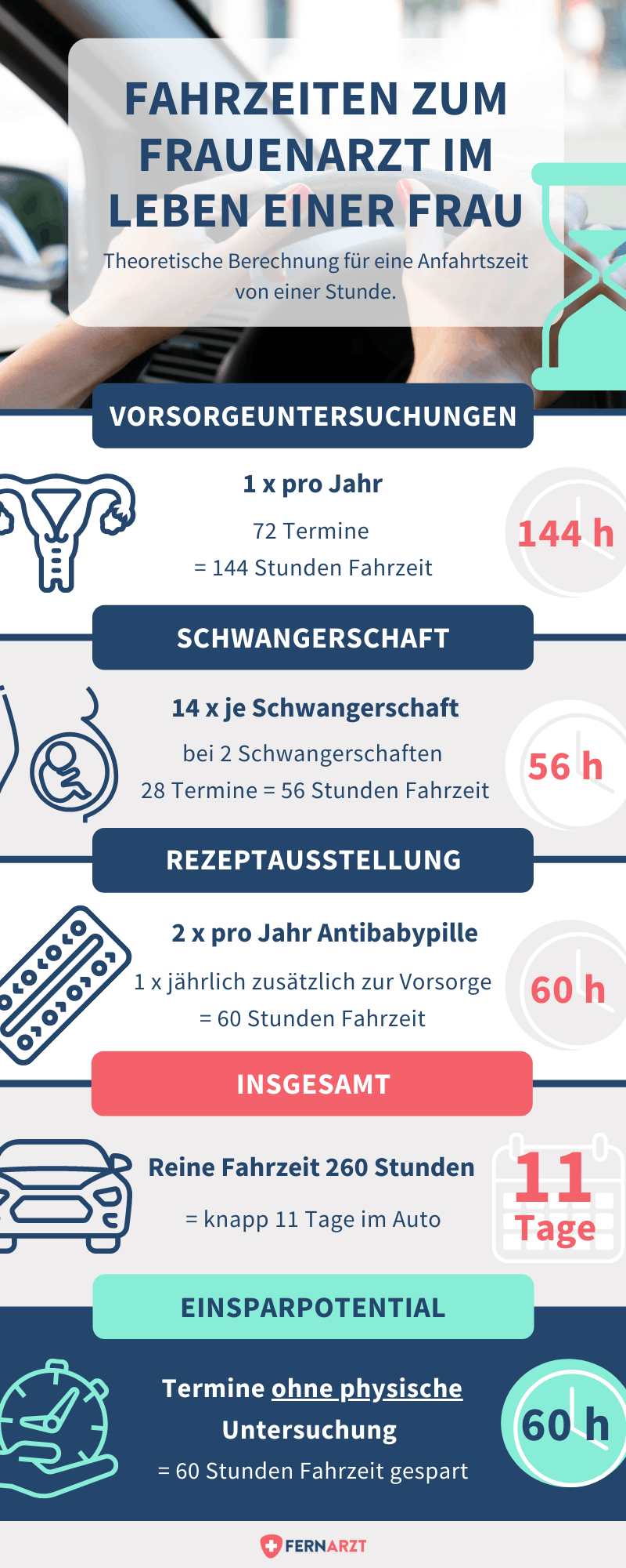Fernarzt Studienreihe 2021 Teil 1: Die Pille im Fokus der Telemedizin, Abbildung über die Fahrtwege zum Frauenarzt im Leben einer Frau. Bei einer Stunde Fahrzeit kommen insgesamt 11 Tage zusammen, davon können 60 Stunden durch Telemedizin gespart werden.