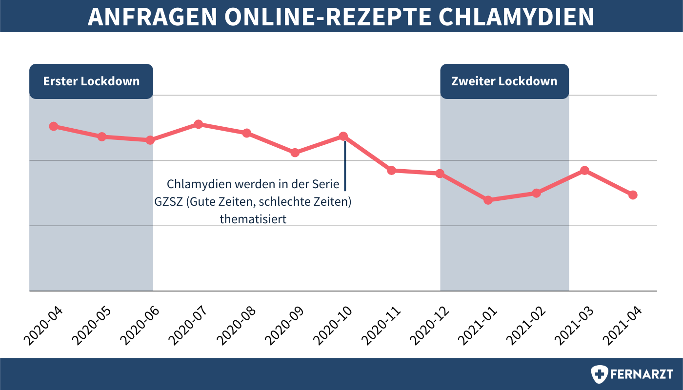 Fernarzt Studienreihe 2021 Teil 2: Geschlechtskrankheiten in Deutschland. Anfragen für Rezepte für Medikamente zur Behandlung von Chlamydien beim Telemedizin-Anbieter Fernarzt, April 2020 bis April 2021.