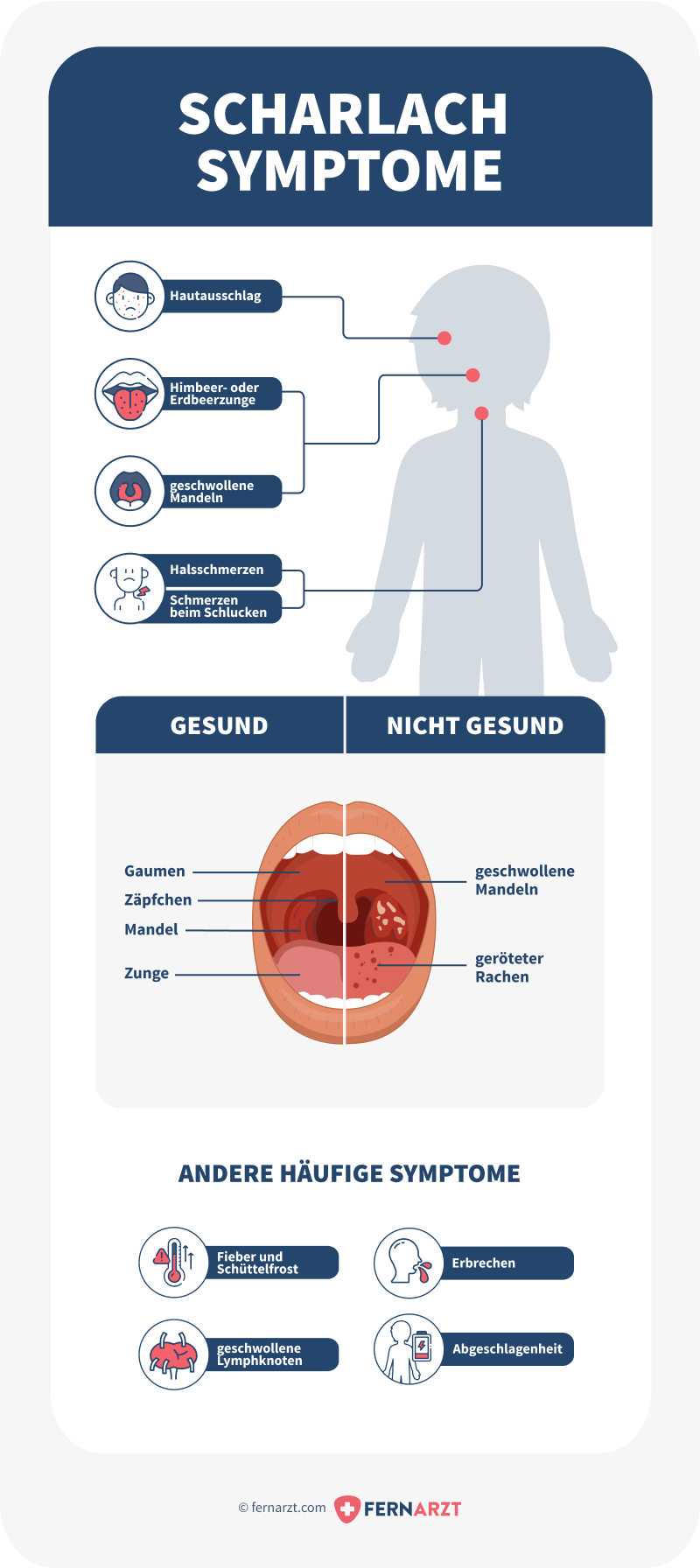Infografik über Symptome von Scharlach
