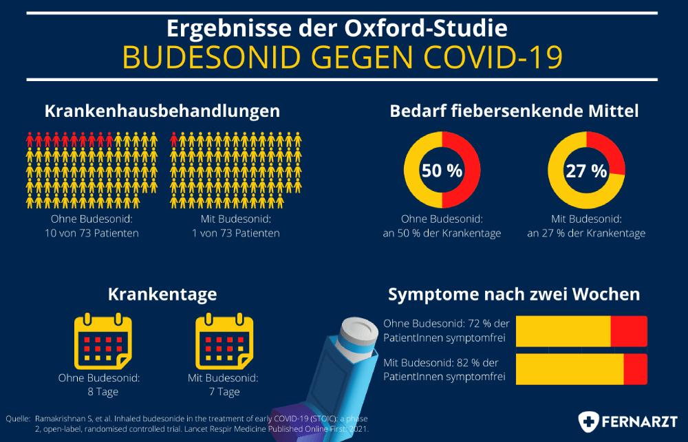 Infografik Budesonid als Asthma-Spray gegen COVID-19