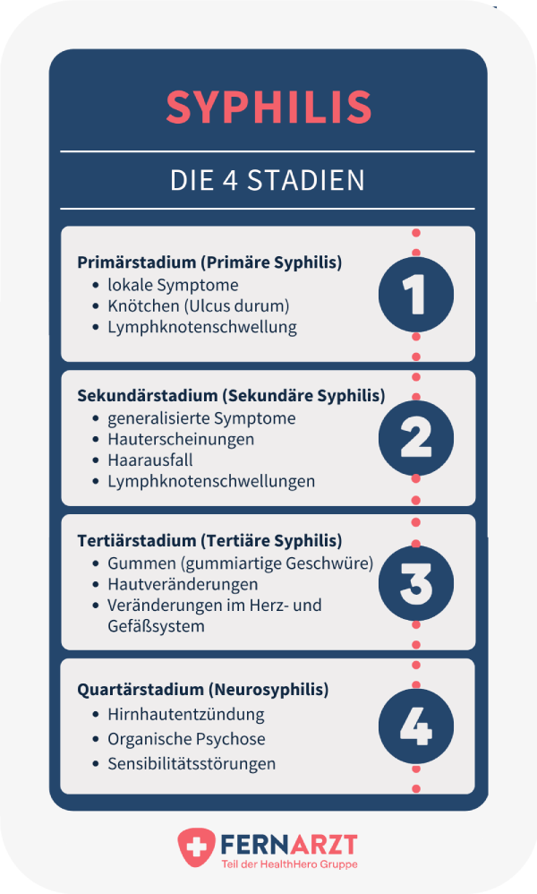 Die vier Stadien und typischen Symptome einer Syphilis.
