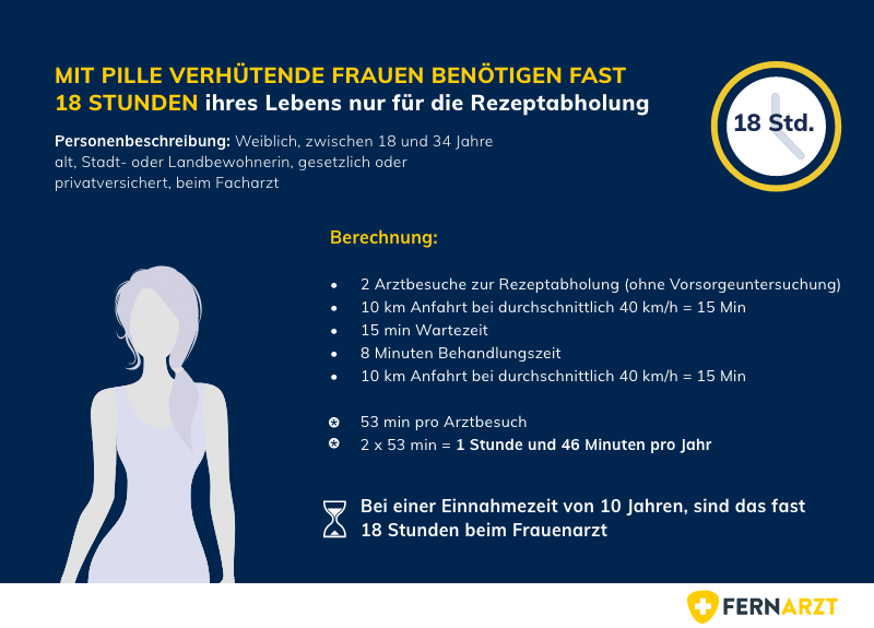 Fernarzt Arztpraxisreport: Mit Pille verhütende Frauen benötigen fast 18 Stunden ihres Lebens nur für die Rezeptabholung.