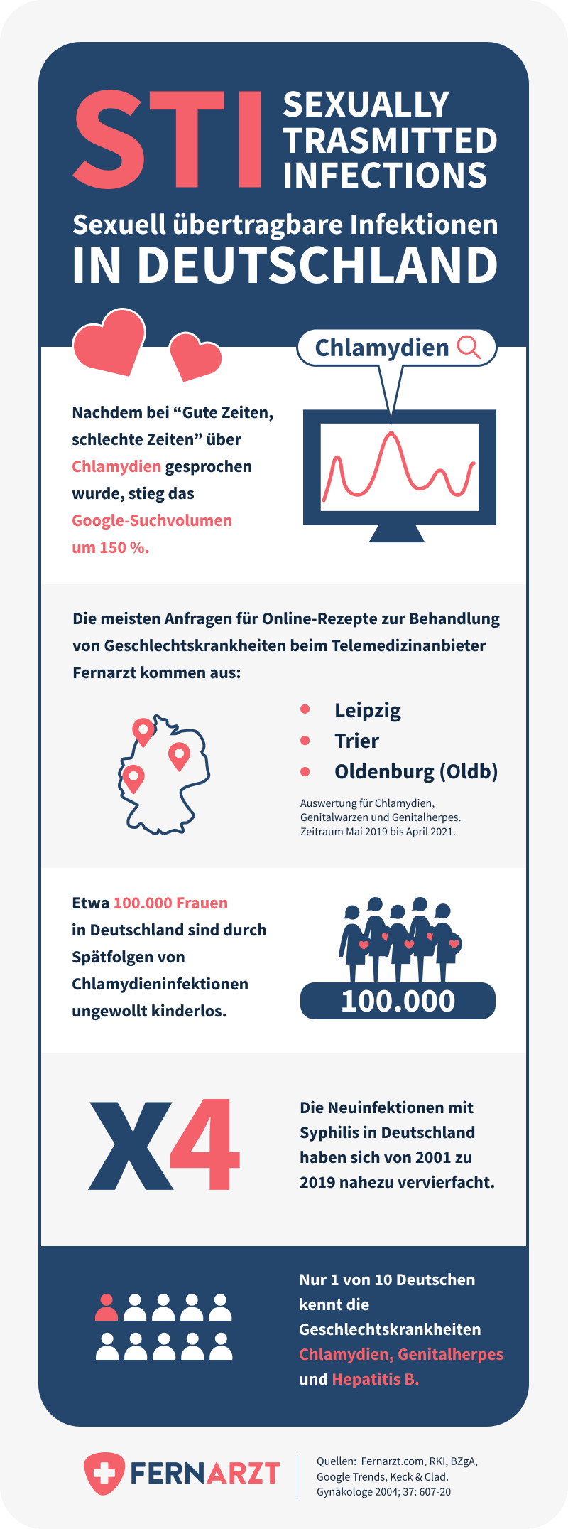 Fernarzt Studienreihe 2021 Teil 2: Geschlechtskrankheiten in Deutschland. Infografik mit Fakten zu STI (sexuell übertragbaren Infektionen).