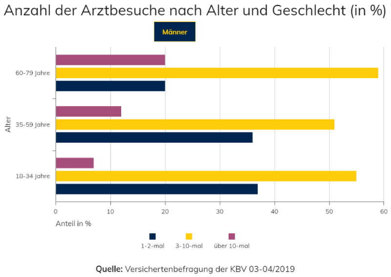 Anzahl der Arztbesuche nach Alter in Prozent, Männer.