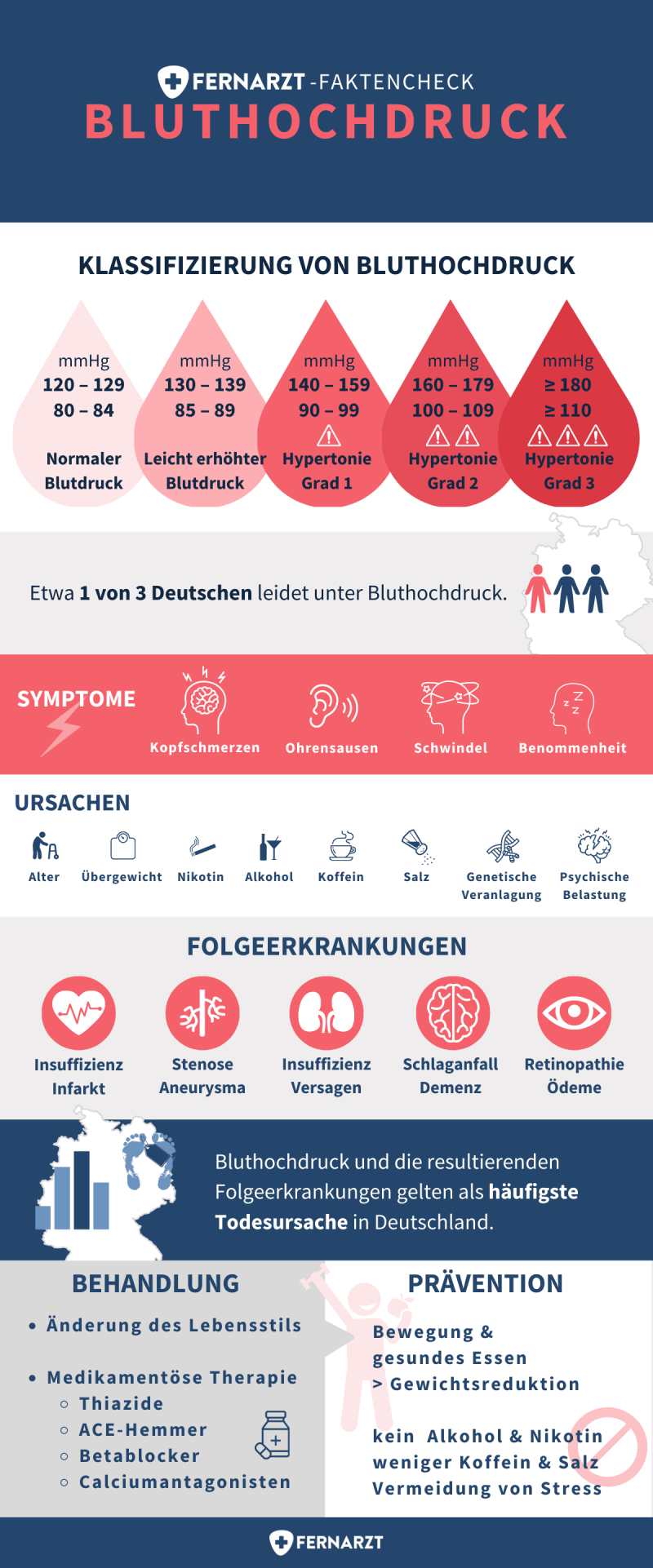 Fernarzt Faktencheck: Bluthochdruck. Klassifizierung Hypertonie, Symptome, Ursachen, Folgeerkrankungen, Behandlung und Praevention.