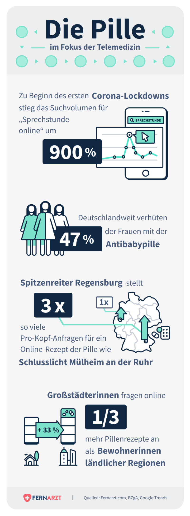 Fernarzt Studienreihe 2021 Teil 1: Die Pille im Fokus der Telemedizin, Abbildung zum Fazit und Zusammenfassung. Suchvolumen, Pillenquote, Vergleich Städte, Vergleich ländliche Regionen mit Großstädten.