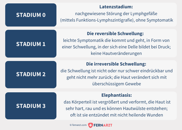 Ödeme bzw. Wassereinlagerungen haben verschiedene Stadien mit unterschiedlichem Ausmaß.