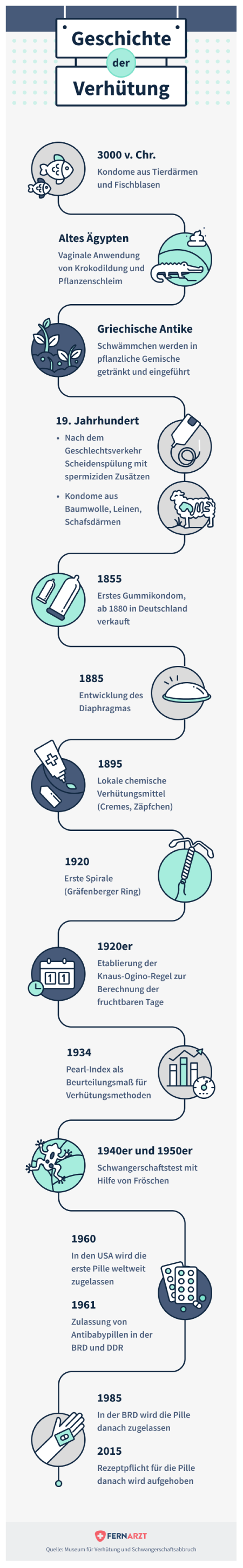 Fernarzt Studienreihe 2021 Teil 1: Die Pille im Fokus der Telemedizin, Abbildung zur Geschichte der Verhütung. Kondome, Scheidenspülung, Diaphragma, Spirale, Knaus-Ogino-Regel, Pearl-Index, Antibabypille und Pille danach.