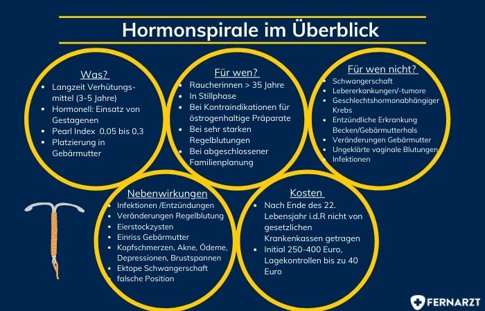 Hormonspirale im Überblick
