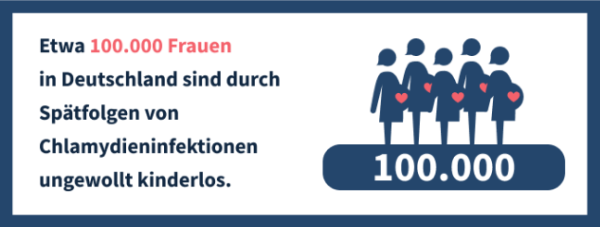 Geschlechtskrankheiten in Deutschland: Schätzungen zufolge sind in Deutschland etwa 100.000 Freuen ungewollt kinderlos durch Spätfolgen von Chlamydieninfektionen.