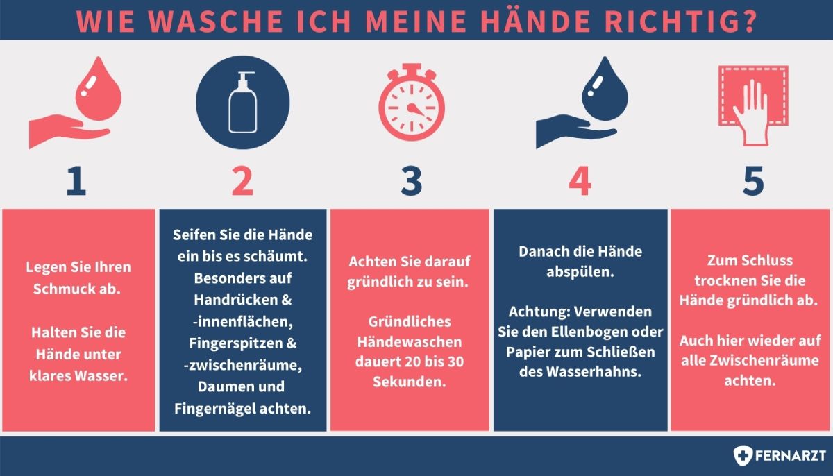 Korrektes Händewaschen in fünf Schritten erklärt.