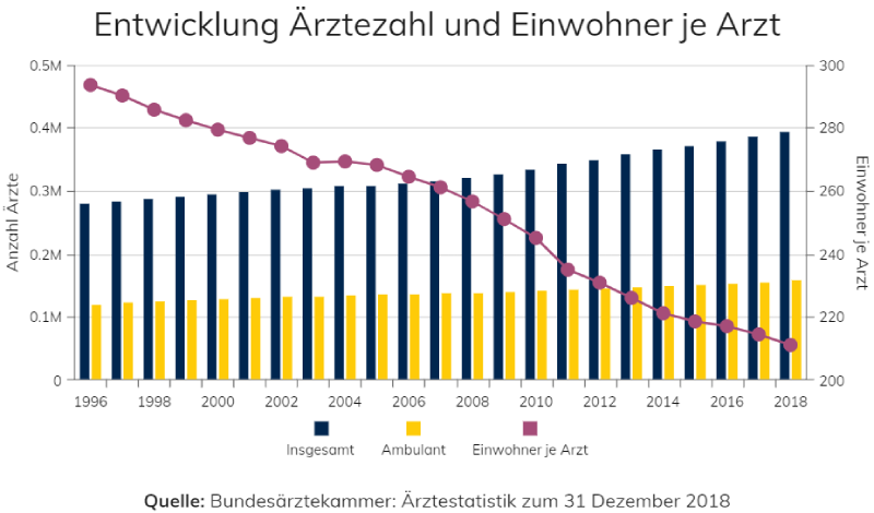 Entwicklung Ärztezahl und Einwohner je Arzt.