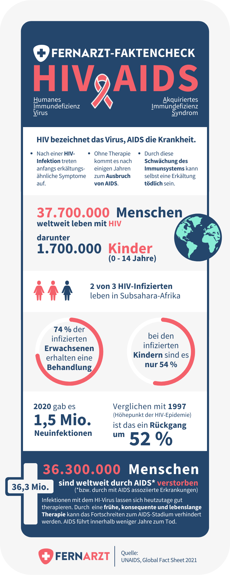 Infografik zu HIV und Aids: Fernarzt Faktencheck. Aktuelle Zahlen, Daten und Fakten.