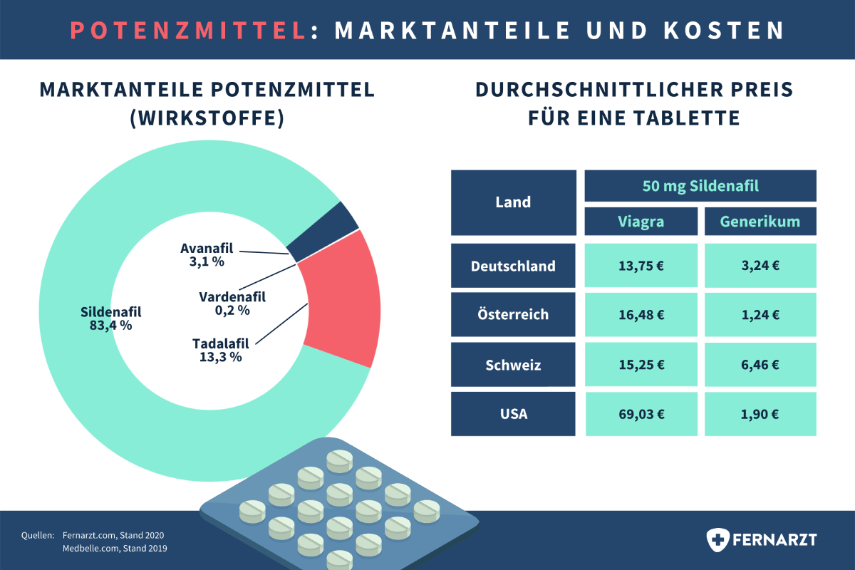 Potenzmittel: Marktanteile und Kosten. Sildenafil 83 Prozent, Tadalafil 13 Prozent, Avanafil 3 Prozent, Vardenafil unter 1 Prozent. Quelle Fernarzt.com, interne Daten 2020.