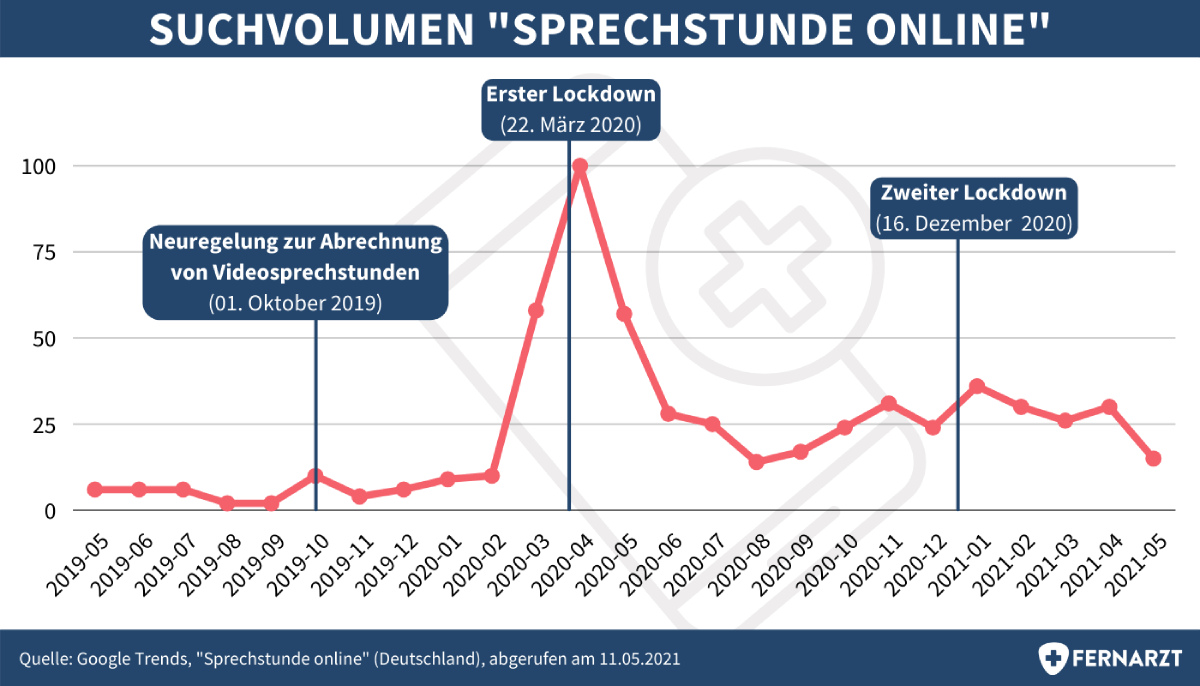 Fernarzt Studienreihe 2021 Teil 1: Die Pille im Fokus der Telemedizin, Abbildung zum Suchvolumen bei Google Trends mit Suchbegriff Sprechstunde online von Mai 2019 bis Mai 2021.