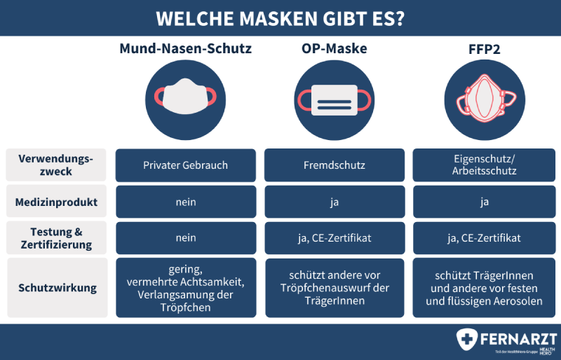 Welche Masken gibt es? Vergleich von Mund-Nasen-Schutz, OP-Maske und FFP2-Maske.